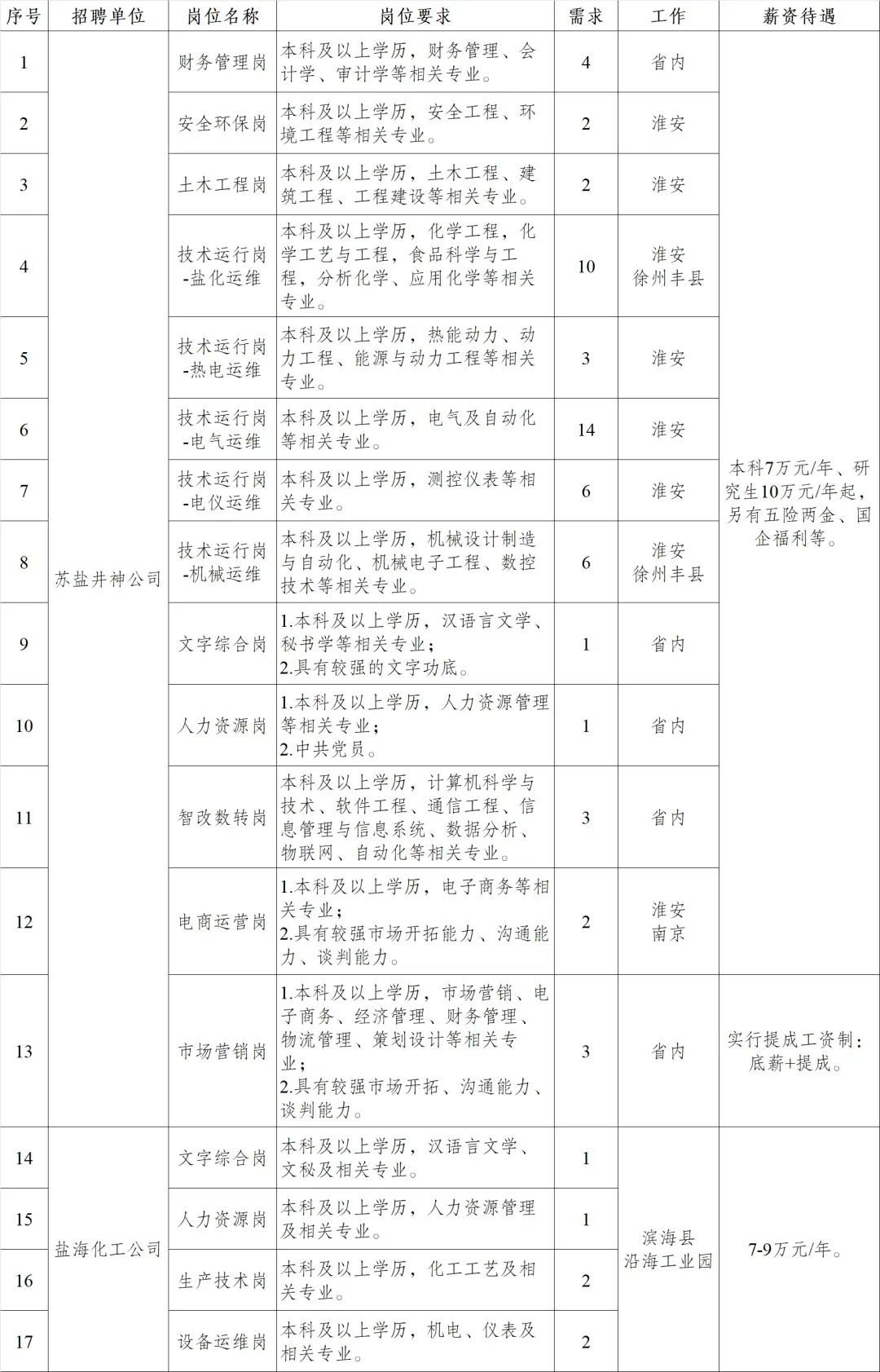 江苏省盐业集团有限责任公司 2025年校园招聘公告 江苏省盐业集团有限责任公司 2025年校园招聘公告
